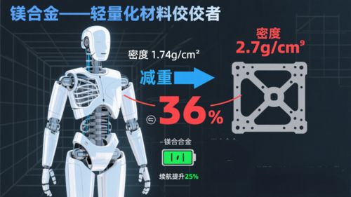 Ultimi blog aziendali su Bright Prospects for Embodied Intelligence Market! Will Magnesium Alloy Become the 